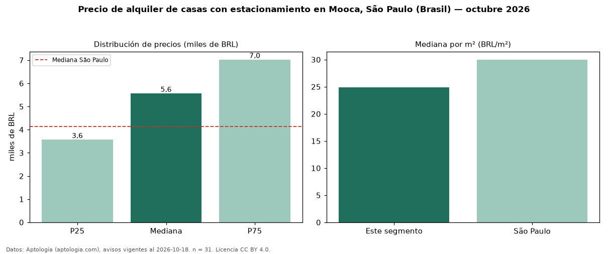 Precio de alquiler de casas con estacionamiento en Mooca, São Paulo (Brasil) — octubre 2026