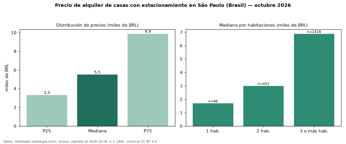 Precio de alquiler de casas con estacionamiento en São Paulo (Brasil) — octubre 2026