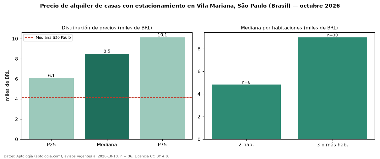 Precio de alquiler de casas con estacionamiento en Vila Mariana, São Paulo (Brasil) — octubre 2026