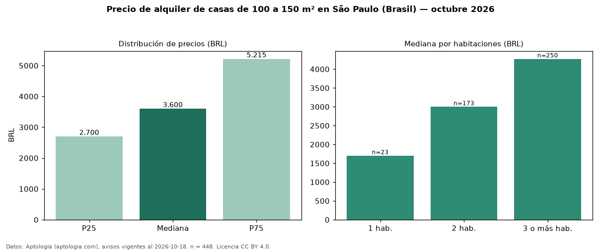 Precio de alquiler de casas de 100 a 150 m² en São Paulo (Brasil) — octubre 2026