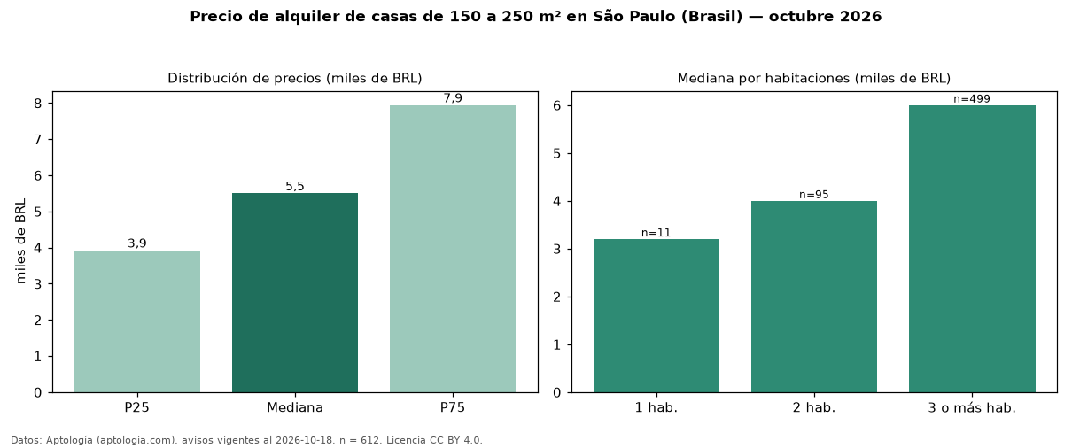 Precio de alquiler de casas de 150 a 250 m² en São Paulo (Brasil) — octubre 2026