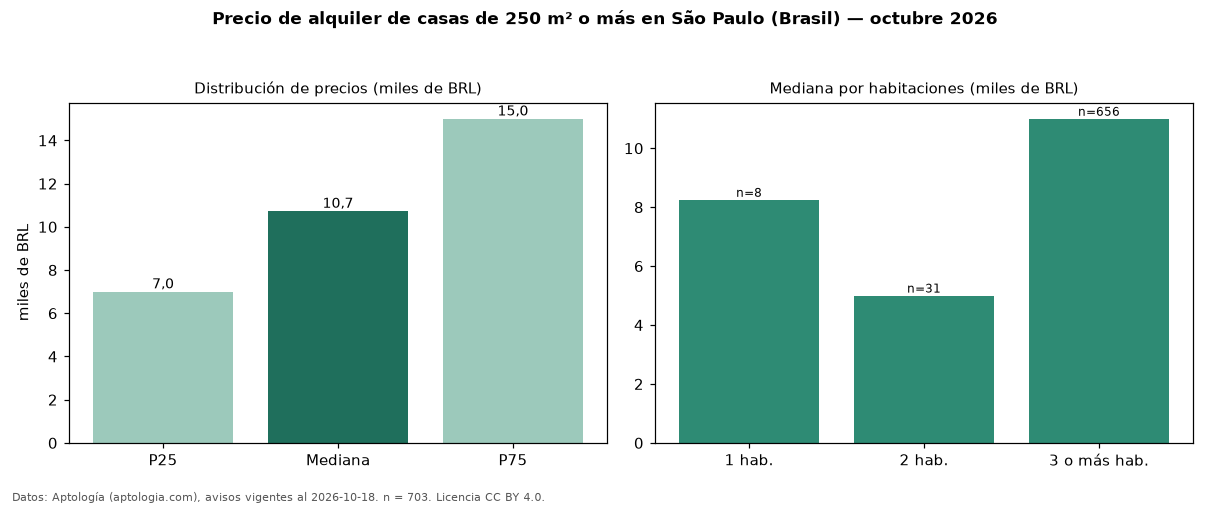 Precio de alquiler de casas de 250 m² o más en São Paulo (Brasil) — octubre 2026