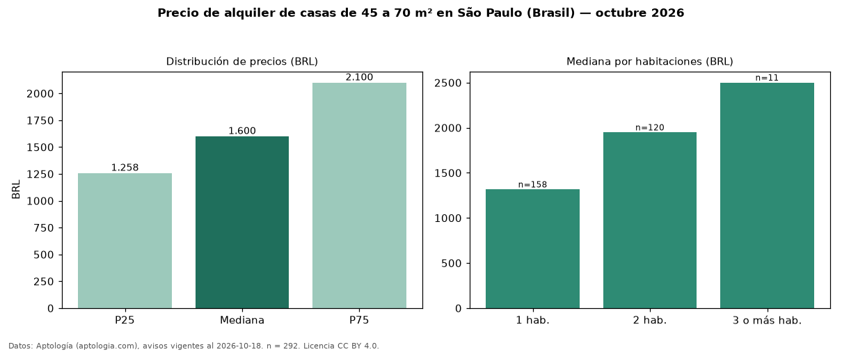 Precio de alquiler de casas de 45 a 70 m² en São Paulo (Brasil) — octubre 2026