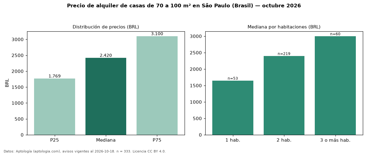 Precio de alquiler de casas de 70 a 100 m² en São Paulo (Brasil) — octubre 2026