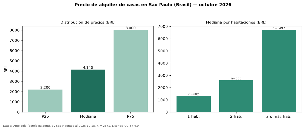 Precio de alquiler de casas en São Paulo (Brasil) — octubre 2026