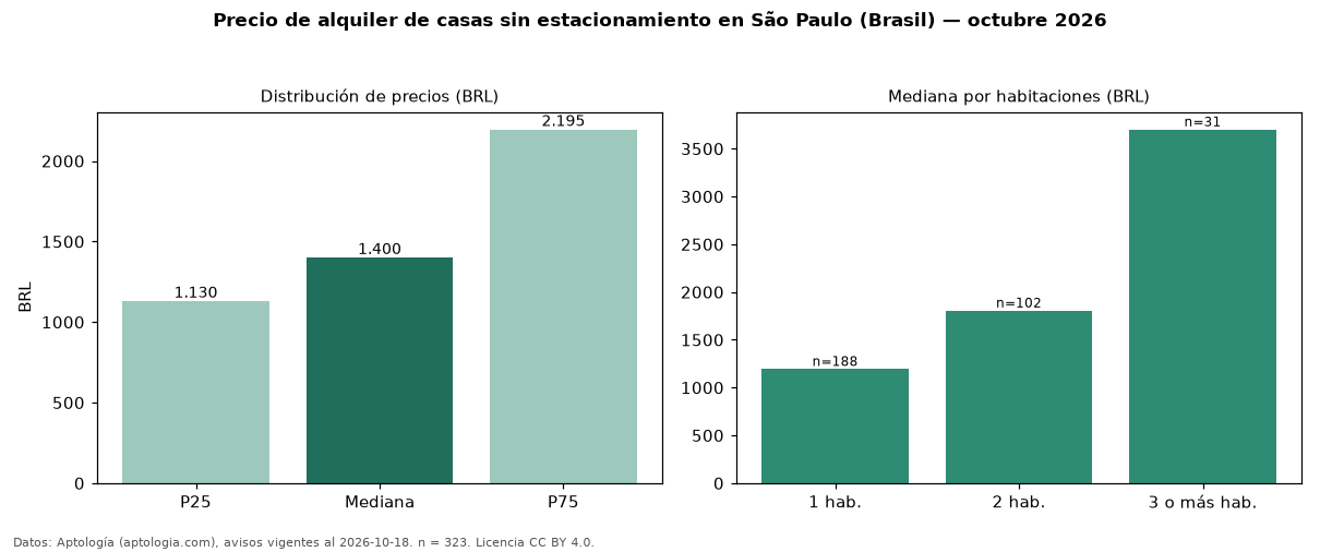 Precio de alquiler de casas sin estacionamiento en São Paulo (Brasil) — octubre 2026