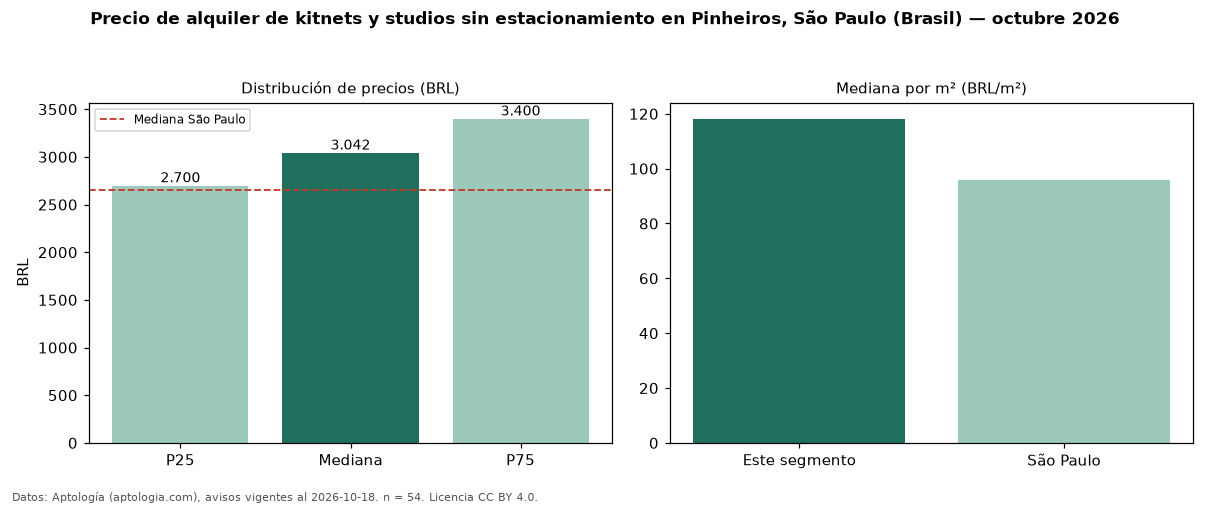 Precio de alquiler de kitnets y studios sin estacionamiento en Pinheiros, São Paulo (Brasil) — octubre 2026