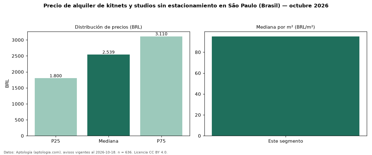 Precio de alquiler de kitnets y studios sin estacionamiento en São Paulo (Brasil) — octubre 2026