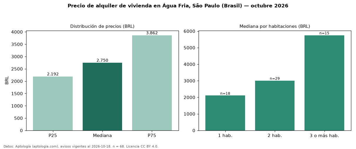 Precio de alquiler de vivienda en Água Fria, São Paulo (Brasil) — octubre 2026
