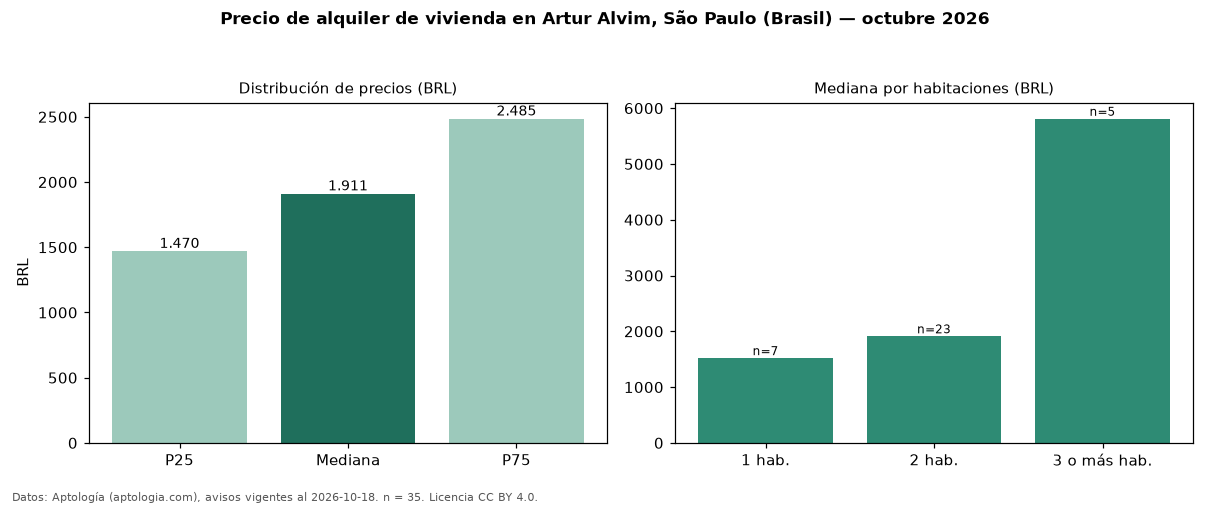 Precio de alquiler de vivienda en Artur Alvim, São Paulo (Brasil) — octubre 2026