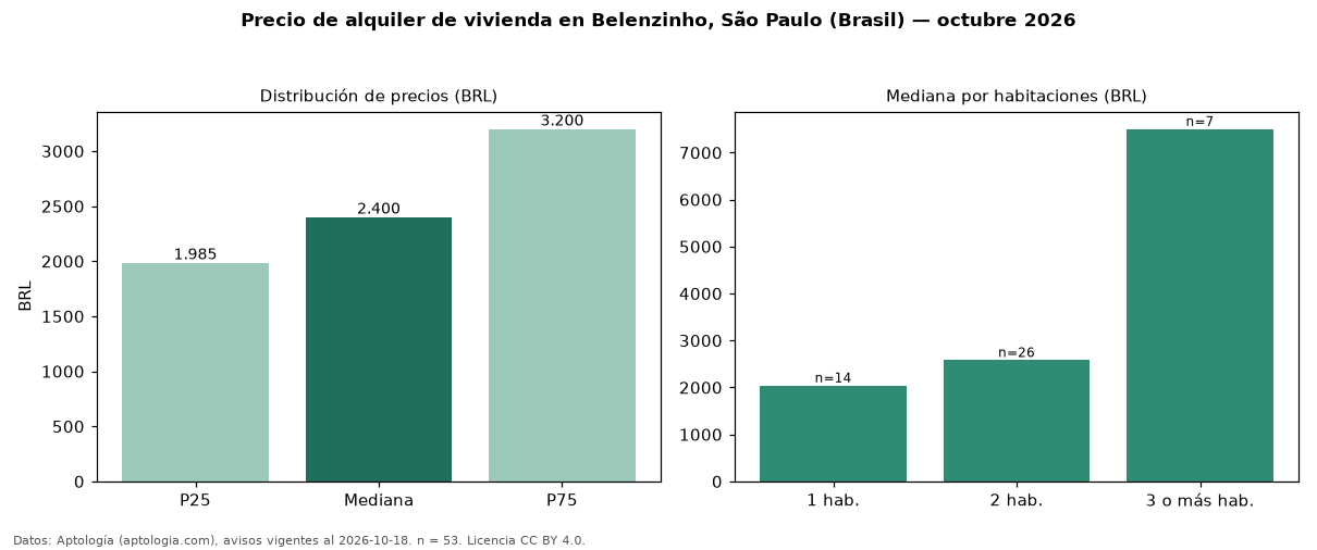 Precio de alquiler de vivienda en Belenzinho, São Paulo (Brasil) — octubre 2026