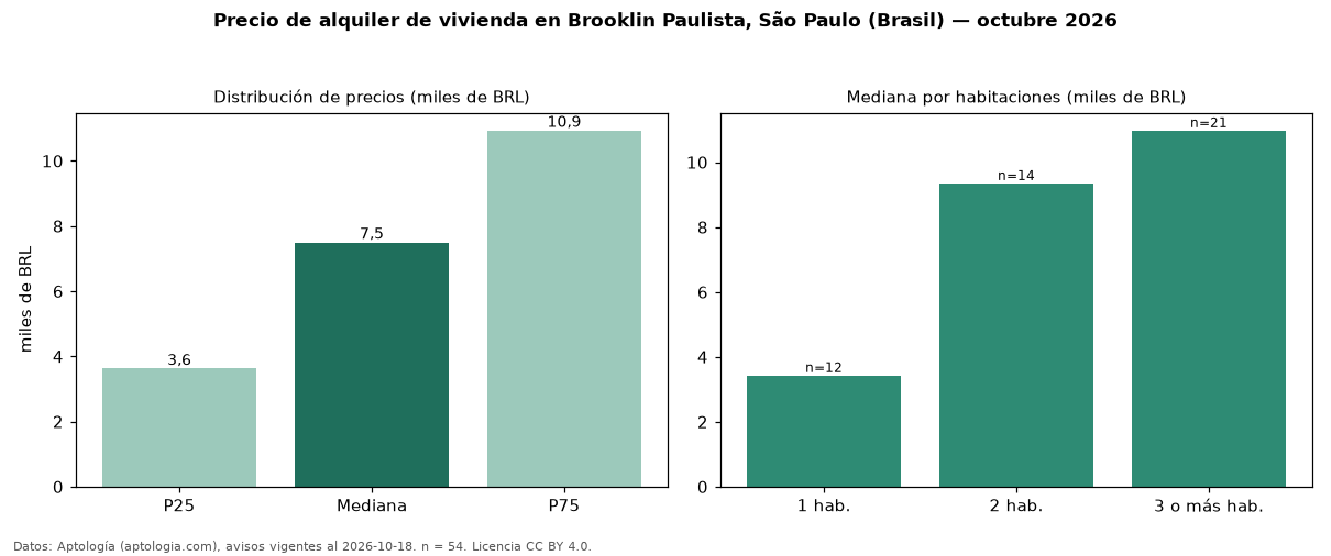 Precio de alquiler de vivienda en Brooklin Paulista, São Paulo (Brasil) — octubre 2026