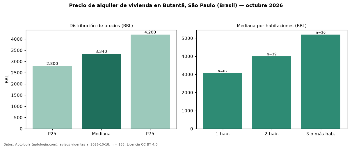 Precio de alquiler de vivienda en Butantã, São Paulo (Brasil) — octubre 2026