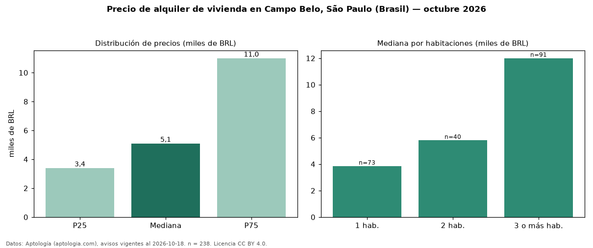 Precio de alquiler de vivienda en Campo Belo, São Paulo (Brasil) — octubre 2026