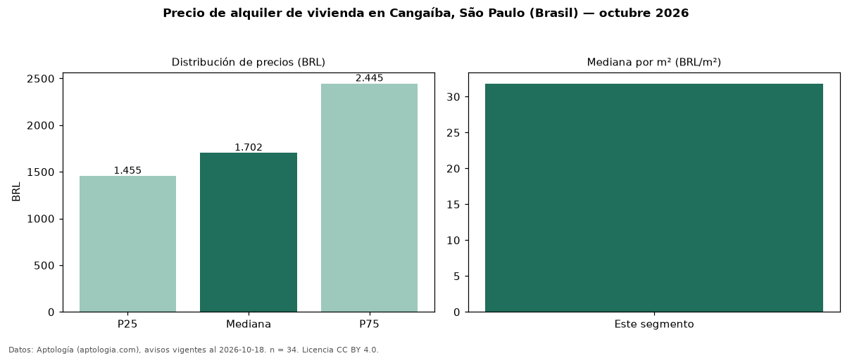 Precio de alquiler de vivienda en Cangaíba, São Paulo (Brasil) — octubre 2026