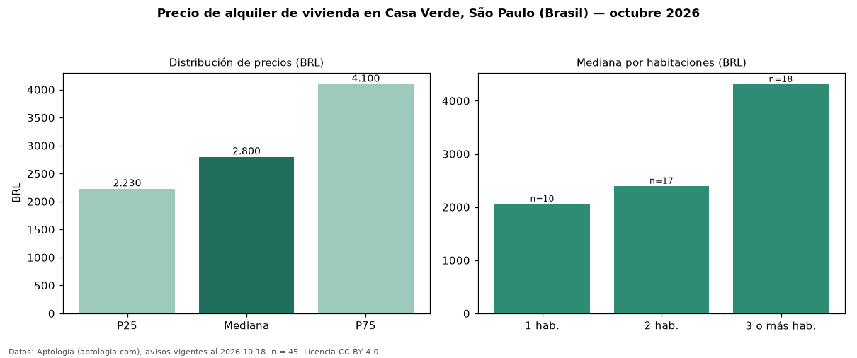 Precio de alquiler de vivienda en Casa Verde, São Paulo (Brasil) — octubre 2026