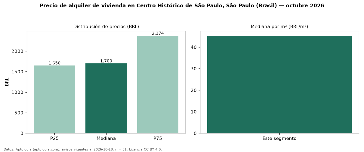 Precio de alquiler de vivienda en Centro Histórico de São Paulo, São Paulo (Brasil) — octubre 2026