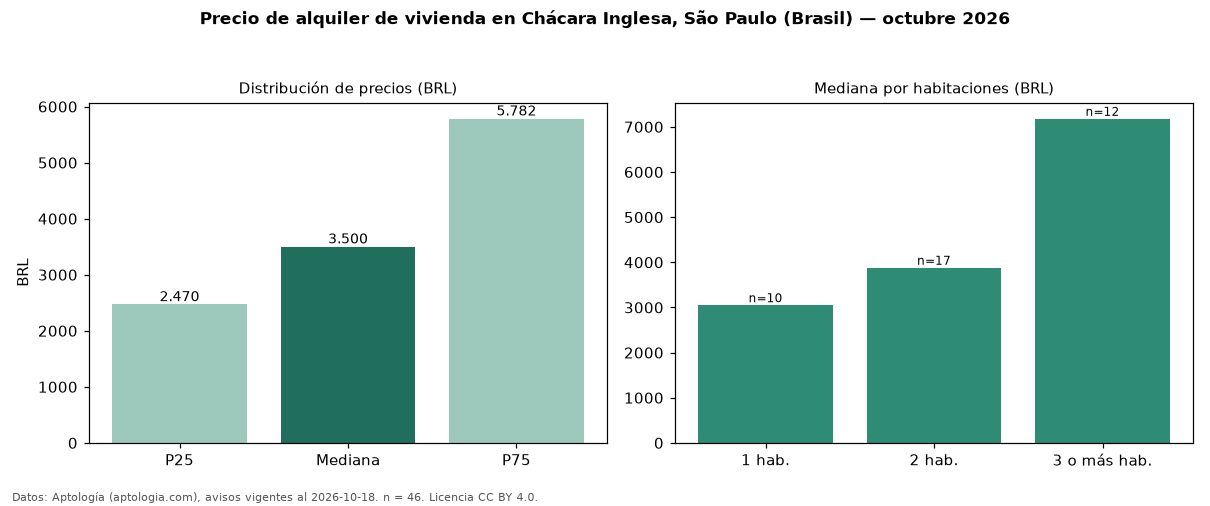 Precio de alquiler de vivienda en Chácara Inglesa, São Paulo (Brasil) — octubre 2026