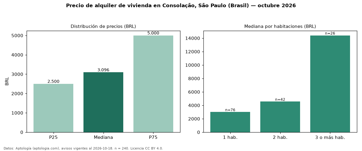 Precio de alquiler de vivienda en Consolação, São Paulo (Brasil) — octubre 2026
