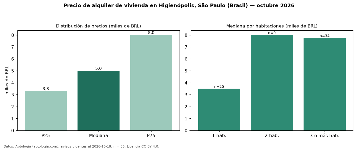Precio de alquiler de vivienda en Higienópolis, São Paulo (Brasil) — octubre 2026