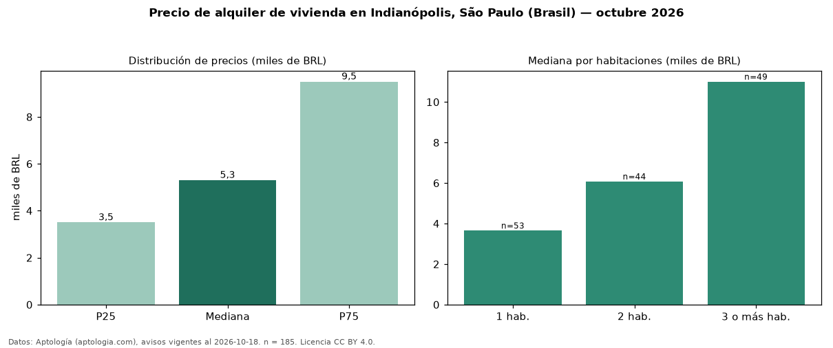 Precio de alquiler de vivienda en Indianópolis, São Paulo (Brasil) — octubre 2026