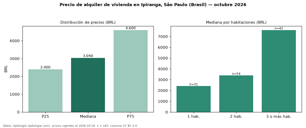 Precio de alquiler de vivienda en Ipiranga, São Paulo (Brasil) — octubre 2026