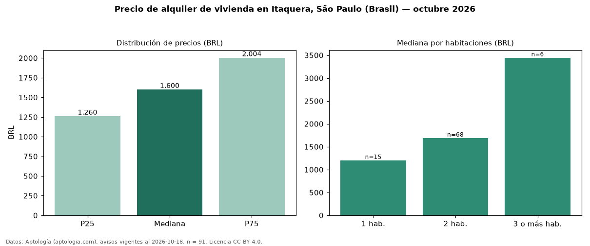 Precio de alquiler de vivienda en Itaquera, São Paulo (Brasil) — octubre 2026