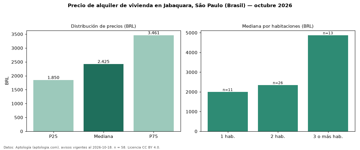 Precio de alquiler de vivienda en Jabaquara, São Paulo (Brasil) — octubre 2026
