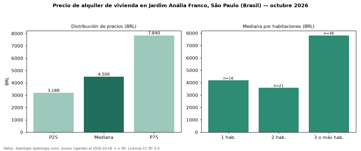 Precio de alquiler de vivienda en Jardim Anália Franco, São Paulo (Brasil) — octubre 2026