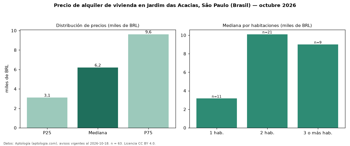 Precio de alquiler de vivienda en Jardim das Acacias, São Paulo (Brasil) — octubre 2026