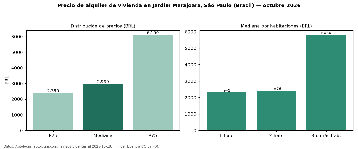 Precio de alquiler de vivienda en Jardim Marajoara, São Paulo (Brasil) — octubre 2026
