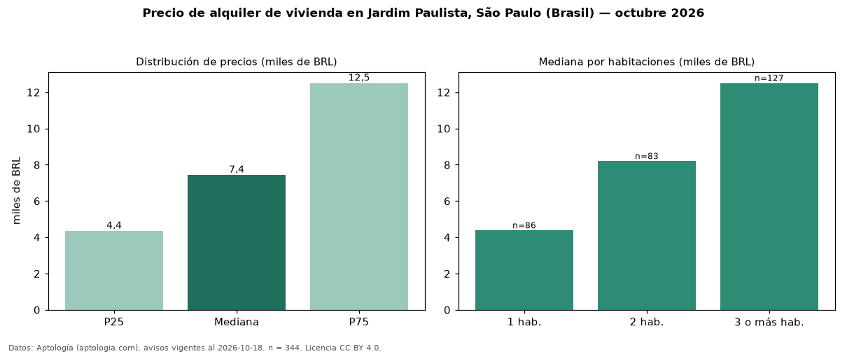 Precio de alquiler de vivienda en Jardim Paulista, São Paulo (Brasil) — octubre 2026