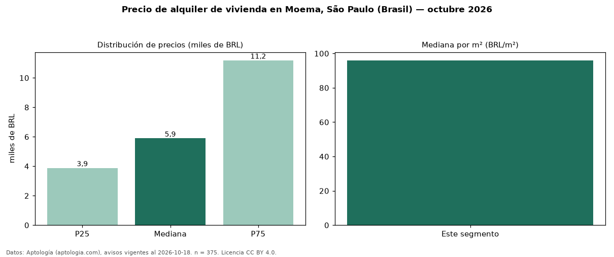 Precio de alquiler de vivienda en Moema, São Paulo (Brasil) — octubre 2026