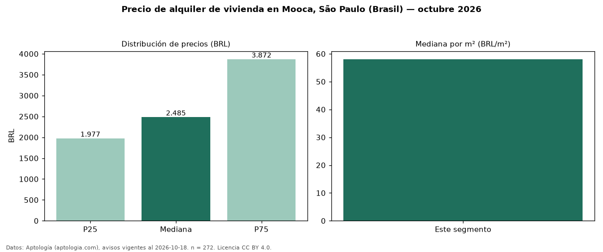 Precio de alquiler de vivienda en Mooca, São Paulo (Brasil) — octubre 2026