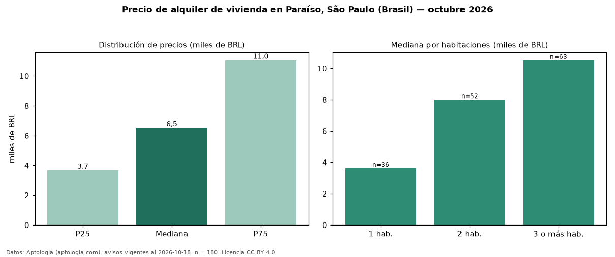 Precio de alquiler de vivienda en Paraíso, São Paulo (Brasil) — octubre 2026