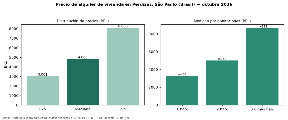 Precio de alquiler de vivienda en Perdizes, São Paulo (Brasil) — octubre 2026