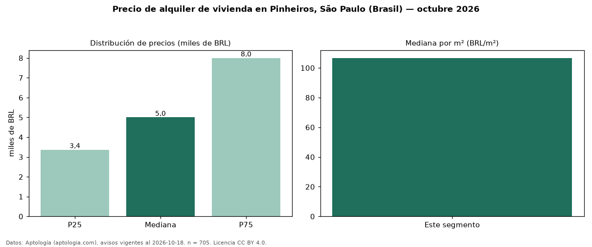Precio de alquiler de vivienda en Pinheiros, São Paulo (Brasil) — octubre 2026