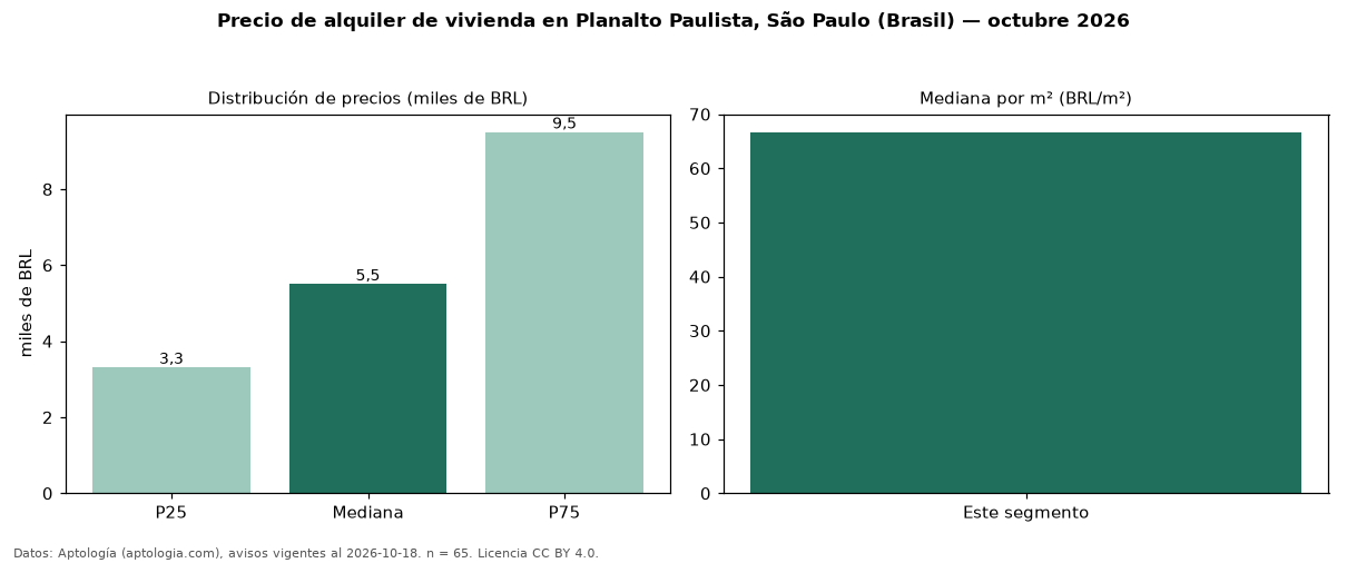 Precio de alquiler de vivienda en Planalto Paulista, São Paulo (Brasil) — octubre 2026