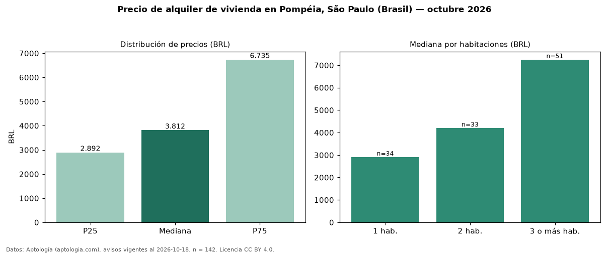 Precio de alquiler de vivienda en Pompéia, São Paulo (Brasil) — octubre 2026