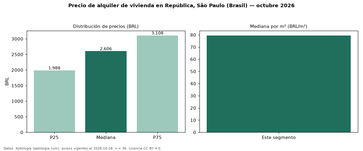 Precio de alquiler de vivienda en República, São Paulo (Brasil) — octubre 2026