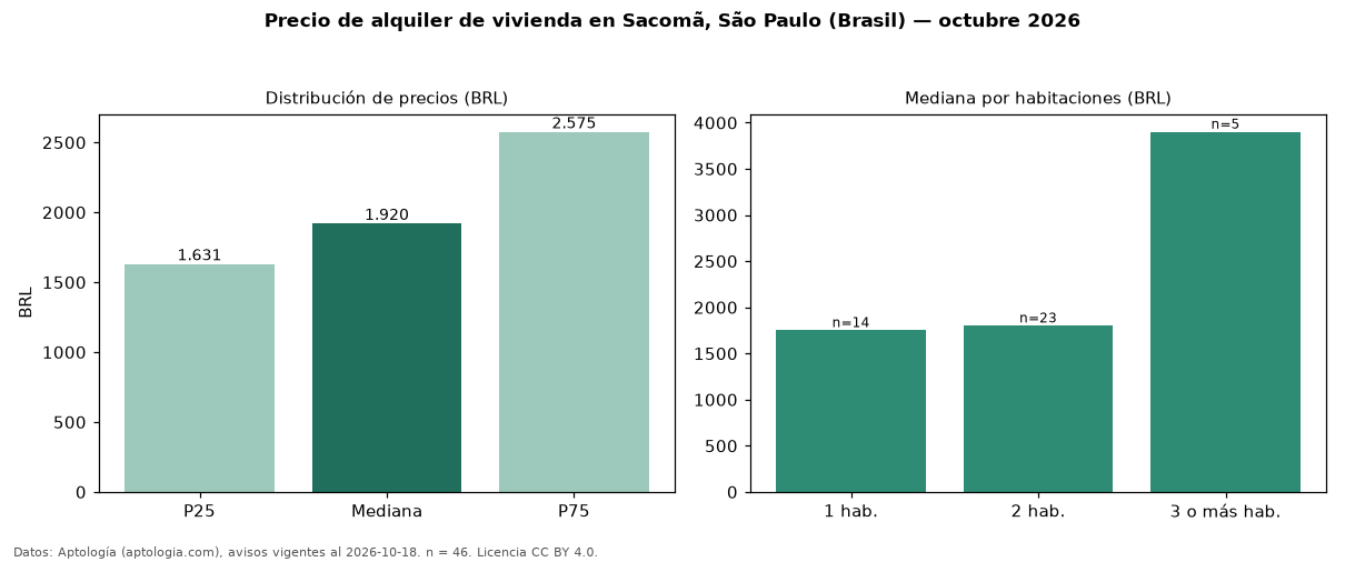 Precio de alquiler de vivienda en Sacomã, São Paulo (Brasil) — octubre 2026