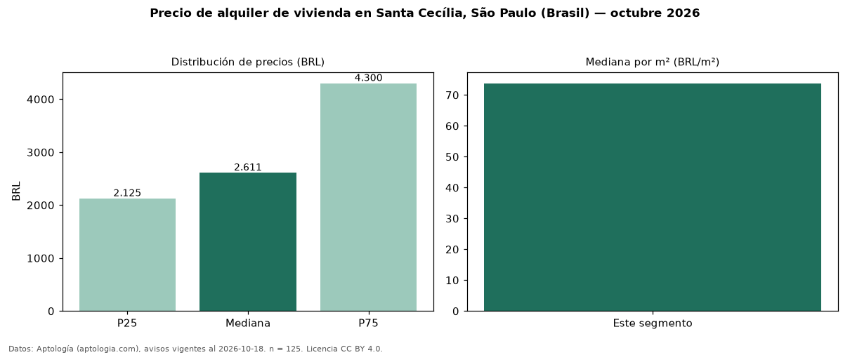 Precio de alquiler de vivienda en Santa Cecília, São Paulo (Brasil) — octubre 2026