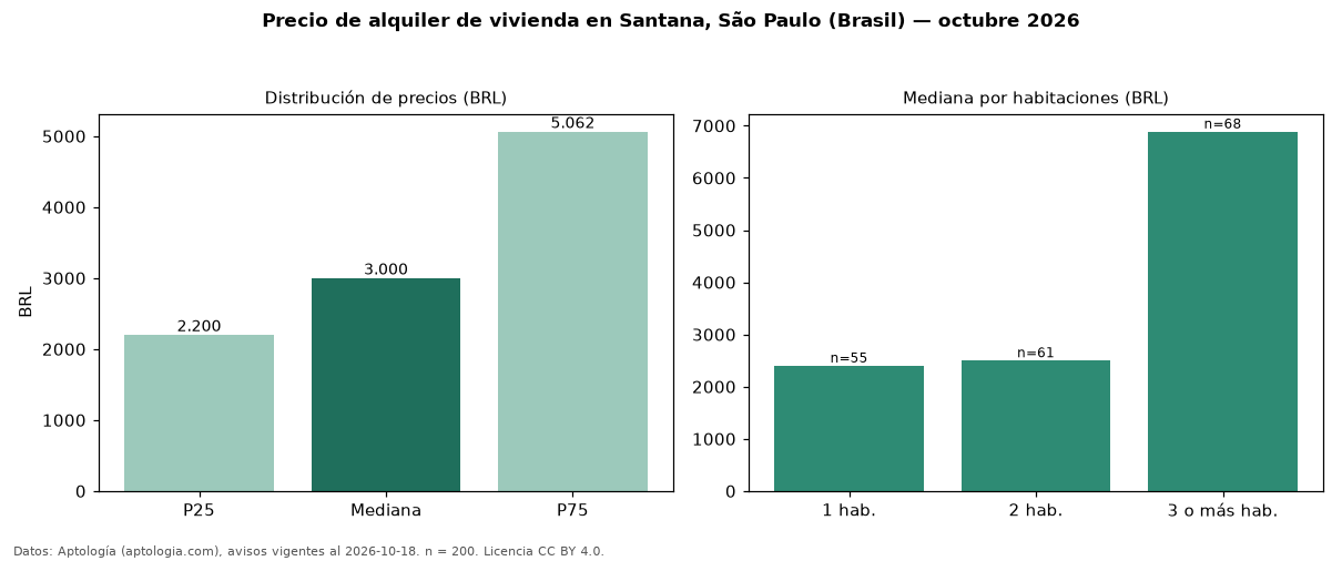 Precio de alquiler de vivienda en Santana, São Paulo (Brasil) — octubre 2026