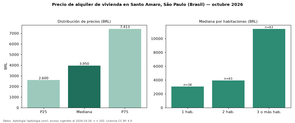 Precio de alquiler de vivienda en Santo Amaro, São Paulo (Brasil) — octubre 2026