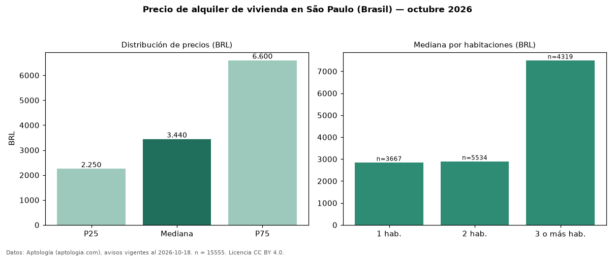 Precio de alquiler de vivienda en São Paulo (Brasil) — octubre 2026