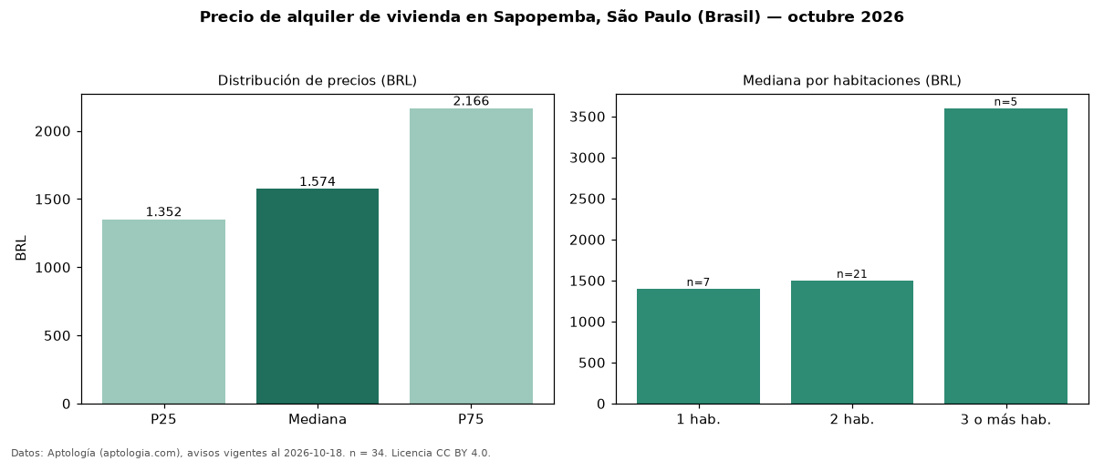 Precio de alquiler de vivienda en Sapopemba, São Paulo (Brasil) — octubre 2026