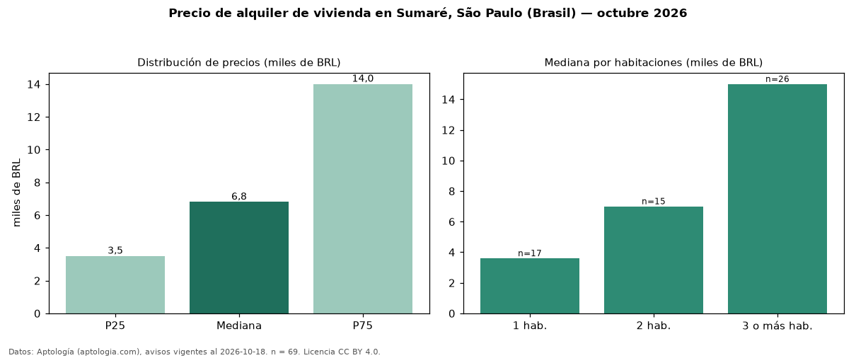 Precio de alquiler de vivienda en Sumaré, São Paulo (Brasil) — octubre 2026