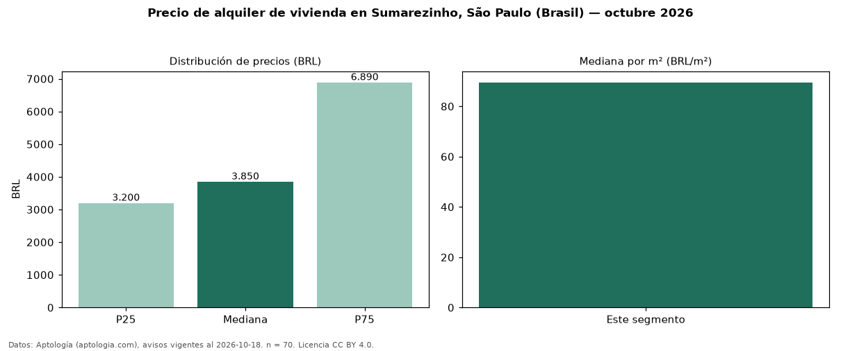 Precio de alquiler de vivienda en Sumarezinho, São Paulo (Brasil) — octubre 2026
