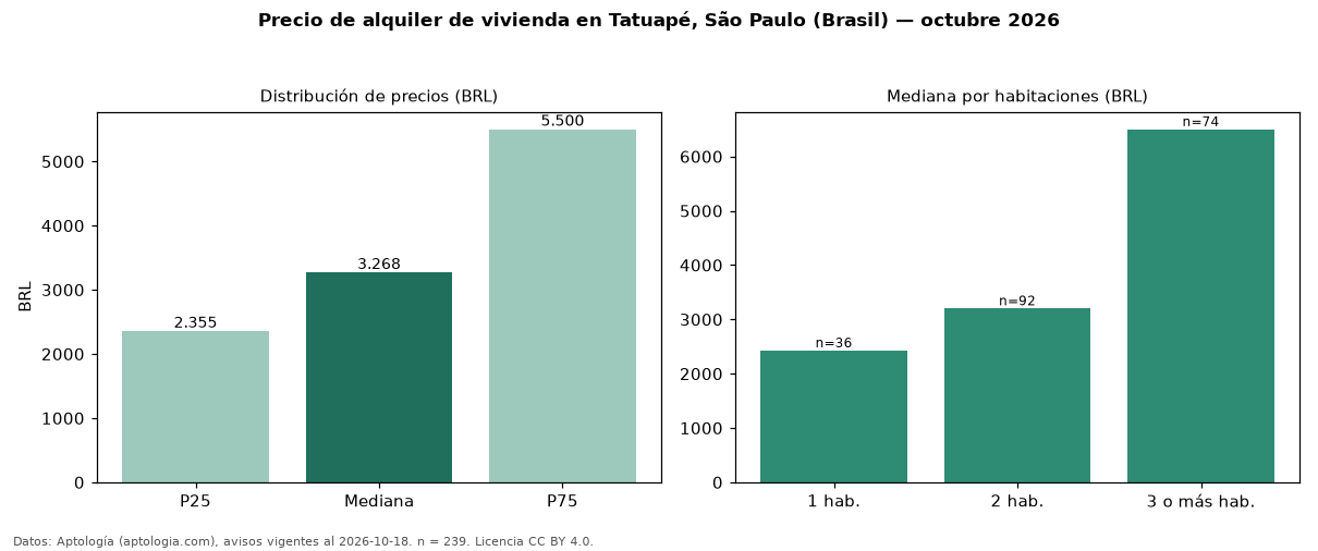 Precio de alquiler de vivienda en Tatuapé, São Paulo (Brasil) — octubre 2026