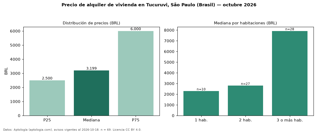 Precio de alquiler de vivienda en Tucuruvi, São Paulo (Brasil) — octubre 2026